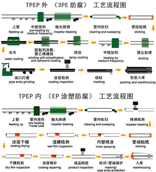 威海加强级tpep防腐钢管批发工艺流程