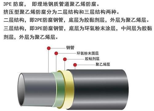 威海3pe防腐钢管供应结构特点