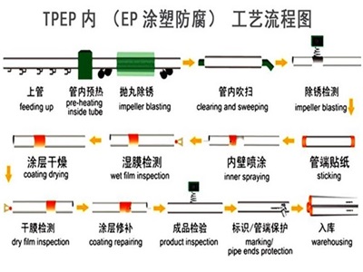 威海TPEP防腐钢管厂家工艺